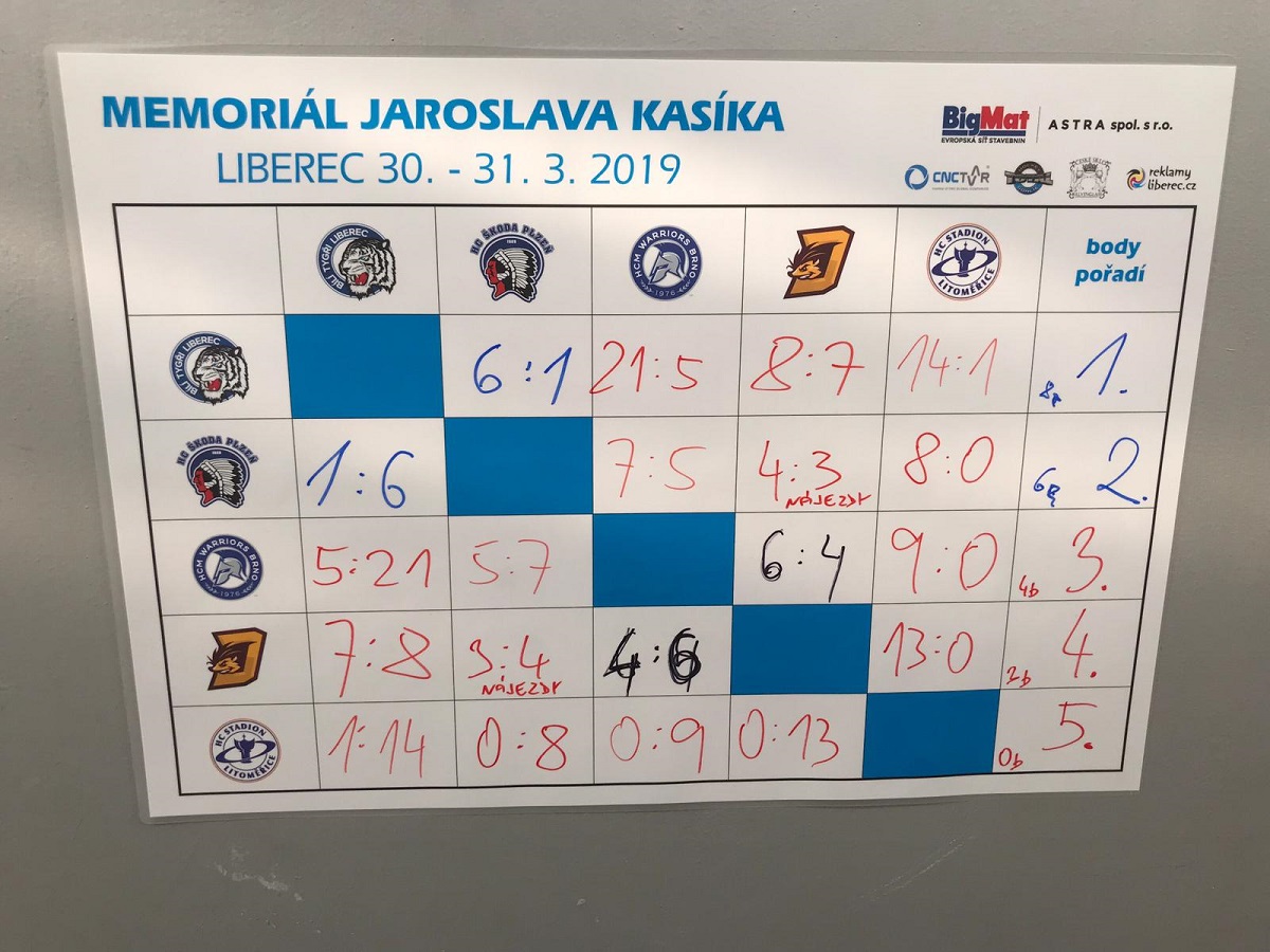 Kasíkův memoriál výsledky 2019